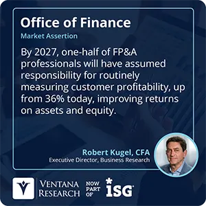 By 2027, one-half of FP&A professionals will have assumed responsibility for routinely measuring customer profitability, up from 36% today, improving returns on assets and equity. 